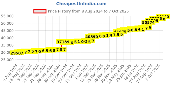 tatacliq.com PC Jeweller Diondra 22 kt Gold Ring pc jeweller Price History Graph from 8 Aug 2024 to 7 Oct 2025