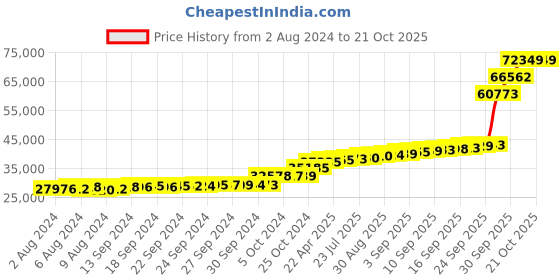 tatacliq.com PC Jeweller Dione 18k Gold Ring fo Women pc jeweller Price History Graph from 2 Aug 2024 to 21 Oct 2025