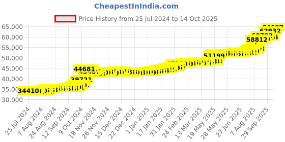tatacliq.com PC Jeweller Dione 22 kt Gold Ring pc jeweller Price History Graph from 25 Jul 2024 to 14 Oct 2025