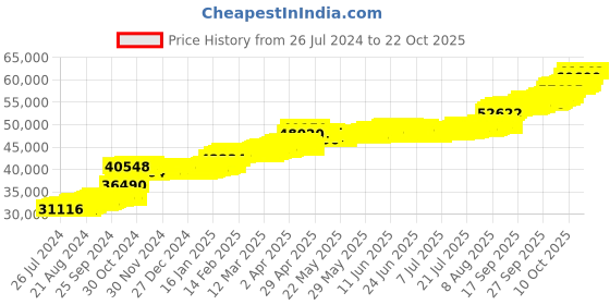 tatacliq.com PC Jeweller Dione 22 kt Gold Ring pc jeweller Price History Graph from 26 Jul 2024 to 20 Oct 2025
