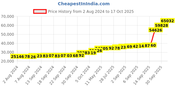 tatacliq.com PC Jeweller Dionna 18k Gold Ring fo Women pc jeweller Price History Graph from 2 Aug 2024 to 17 Oct 2025