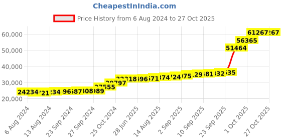 tatacliq.com PC Jeweller Dionna 18k Gold Ring fo Women pc jeweller Price History Graph from 6 Aug 2024 to 27 Oct 2025