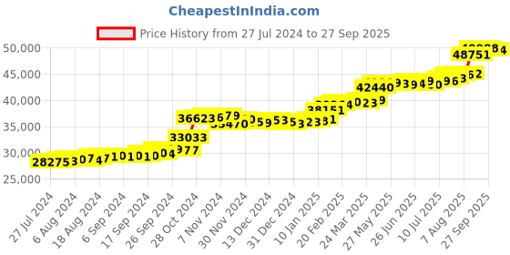 tatacliq.com PC Jeweller Dionna 22 kt Gold Ring pc jeweller Price History Graph from 27 Jul 2024 to 27 Sep 2025