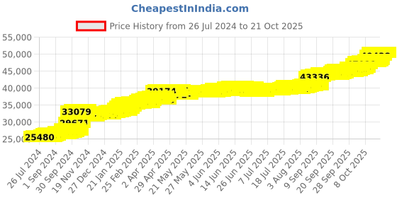 tatacliq.com PC Jeweller Dionna 22 kt Gold Ring pc jeweller Price History Graph from 26 Jul 2024 to 21 Oct 2025