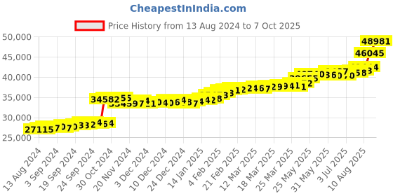 tatacliq.com PC Jeweller Dionna 22 kt Gold Ring pc jeweller Price History Graph from 13 Aug 2024 to 7 Oct 2025