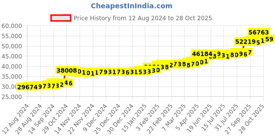 tatacliq.com PC Jeweller Dionna 22 kt Gold Ring pc jeweller Price History Graph from 12 Aug 2024 to 28 Oct 2025