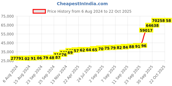 tatacliq.com PC Jeweller Dionne 18k Gold Ring fo Women pc jeweller Price History Graph from 6 Aug 2024 to 21 Oct 2025