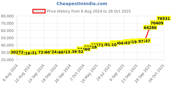 tatacliq.com PC Jeweller Dionne 18k Gold Ring fo Women pc jeweller Price History Graph from 6 Aug 2024 to 28 Oct 2025