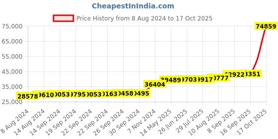 tatacliq.com PC Jeweller Dionne 18k Gold Ring fo Women pc jeweller Price History Graph from 8 Aug 2024 to 17 Oct 2025