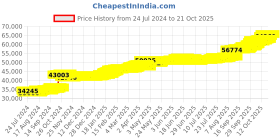 tatacliq.com PC Jeweller Dionne 22 kt Gold Ring pc jeweller Price History Graph from 24 Jul 2024 to 21 Oct 2025