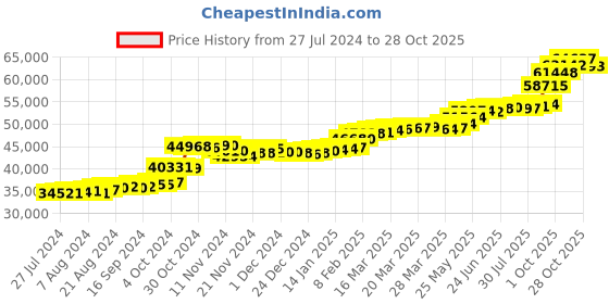 tatacliq.com PC Jeweller Dionne 22 kt Gold Ring pc jeweller Price History Graph from 27 Jul 2024 to 28 Oct 2025