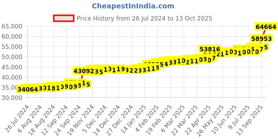 tatacliq.com PC Jeweller Dionne 22 kt Gold Ring pc jeweller Price History Graph from 26 Jul 2024 to 13 Oct 2025