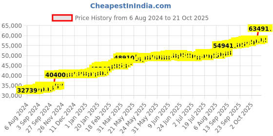 tatacliq.com PC Jeweller Dionne 22 kt Gold Ring pc jeweller Price History Graph from 6 Aug 2024 to 21 Oct 2025