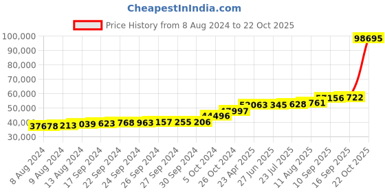 tatacliq.com PC Jeweller Dipeshi 18k Gold Ring for Men pc jeweller Price History Graph from 8 Aug 2024 to 22 Oct 2025