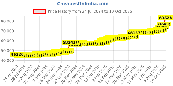 tatacliq.com PC Jeweller Dipeshi 22 kt Gold Ring pc jeweller Price History Graph from 24 Jul 2024 to 10 Oct 2025