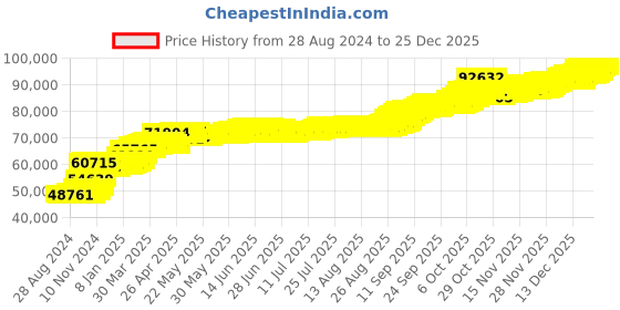 tatacliq.com PC Jeweller Dipeshi 22 kt Gold Ring pc jeweller Price History Graph from 28 Aug 2024 to 25 Dec 2025
