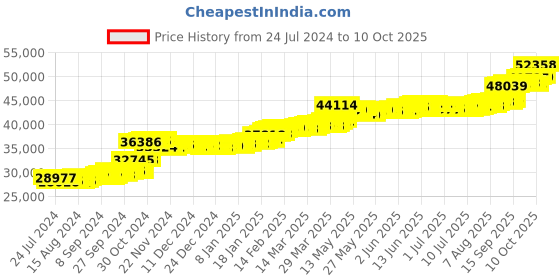 tatacliq.com PC Jeweller Dollie 22 kt Gold Ring pc jeweller Price History Graph from 24 Jul 2024 to 10 Oct 2025