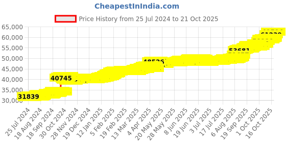 tatacliq.com PC Jeweller Dollie 22 kt Gold Ring pc jeweller Price History Graph from 25 Jul 2024 to 20 Oct 2025