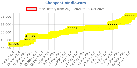 tatacliq.com PC Jeweller Domokos 22 kt Gold Ring pc jeweller Price History Graph from 24 Jul 2024 to 20 Oct 2025