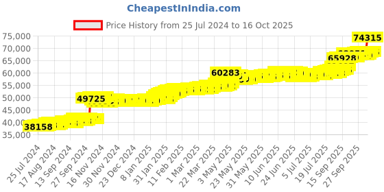 tatacliq.com PC Jeweller Domokos 22 kt Gold Ring pc jeweller Price History Graph from 25 Jul 2024 to 16 Oct 2025