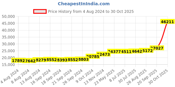 tatacliq.com PC Jeweller Domonkos 18k Gold Ring for Women pc jeweller Price History Graph from 4 Aug 2024 to 30 Oct 2025