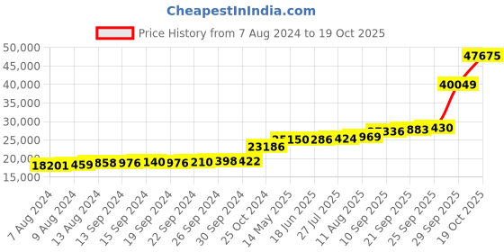 tatacliq.com PC Jeweller Domonkos 18k Gold Ring for Women pc jeweller Price History Graph from 7 Aug 2024 to 19 Oct 2025