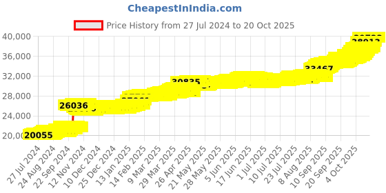 tatacliq.com PC Jeweller Domonkos 22 kt Gold Ring pc jeweller Price History Graph from 27 Jul 2024 to 20 Oct 2025