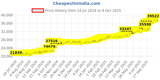 tatacliq.com PC Jeweller Domonkos 22 kt Gold Ring pc jeweller Price History Graph from 24 Jul 2024 to 8 Oct 2025