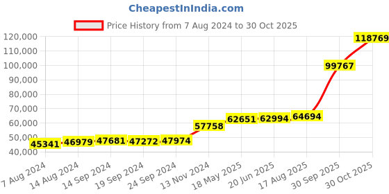tatacliq.com PC Jeweller Domotor 18k Rose Gold Ring for Women pc jeweller Price History Graph from 7 Aug 2024 to 30 Oct 2025