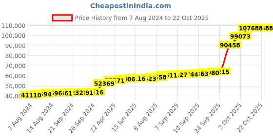 tatacliq.com PC Jeweller Domotor 18k Rose Gold Ring for Women pc jeweller Price History Graph from 7 Aug 2024 to 21 Oct 2025