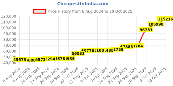 tatacliq.com PC Jeweller Domotor 18k Rose Gold Ring for Women pc jeweller Price History Graph from 6 Aug 2024 to 20 Oct 2025