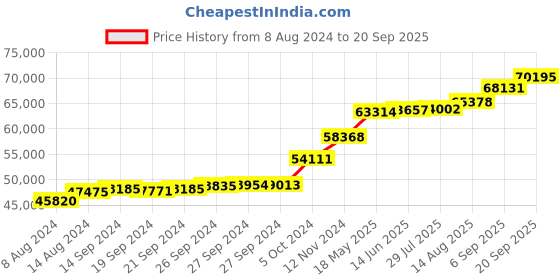 tatacliq.com PC Jeweller Domotor 18k Rose Gold Ring for Women pc jeweller Price History Graph from 8 Aug 2024 to 20 Sep 2025
