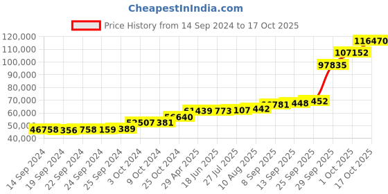 tatacliq.com PC Jeweller Domotor 18k Rose Gold Ring for Women pc jeweller Price History Graph from 14 Sep 2024 to 17 Oct 2025