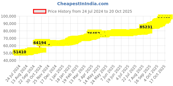 tatacliq.com PC Jeweller Domotor 22 kt Gold Ring pc jeweller Price History Graph from 24 Jul 2024 to 20 Oct 2025