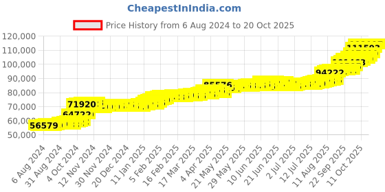 tatacliq.com PC Jeweller Domotor 22 kt Gold Ring pc jeweller Price History Graph from 6 Aug 2024 to 20 Oct 2025
