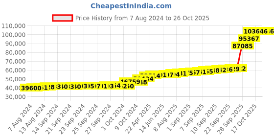 tatacliq.com PC Jeweller Donavan 18k White Gold Earrings for Women pc jeweller Price History Graph from 7 Aug 2024 to 25 Oct 2025