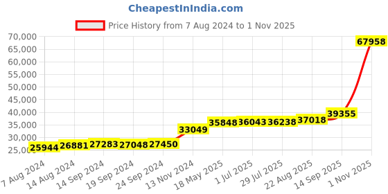 tatacliq.com PC Jeweller Donna 18k Gold Ring fo Women pc jeweller Price History Graph from 7 Aug 2024 to 1 Nov 2025