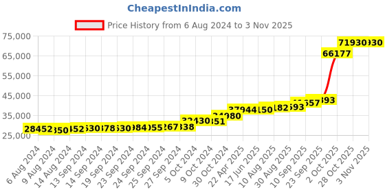 tatacliq.com PC Jeweller Donna 18k Gold Ring fo Women pc jeweller Price History Graph from 6 Aug 2024 to 1 Nov 2025