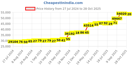 tatacliq.com PC Jeweller Donna 22 kt Gold Ring pc jeweller Price History Graph from 27 Jul 2024 to 28 Oct 2025