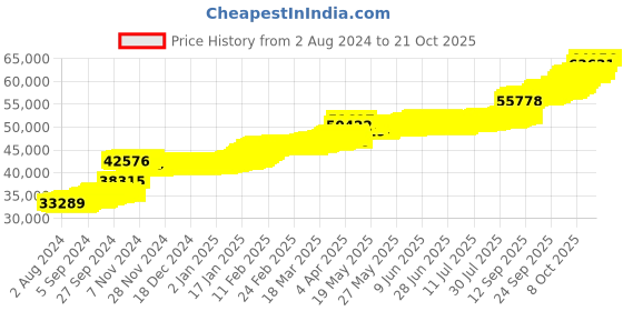tatacliq.com PC Jeweller Donna 22 kt Gold Ring pc jeweller Price History Graph from 2 Aug 2024 to 21 Oct 2025