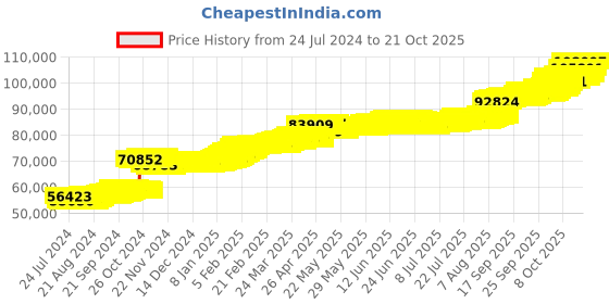 tatacliq.com PC Jeweller Dorcey 22 kt Gold Ring pc jeweller Price History Graph from 24 Jul 2024 to 20 Oct 2025