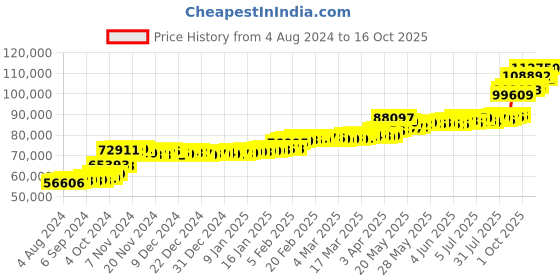 tatacliq.com PC Jeweller Dorcey 22 kt Gold Ring pc jeweller Price History Graph from 4 Aug 2024 to 16 Oct 2025