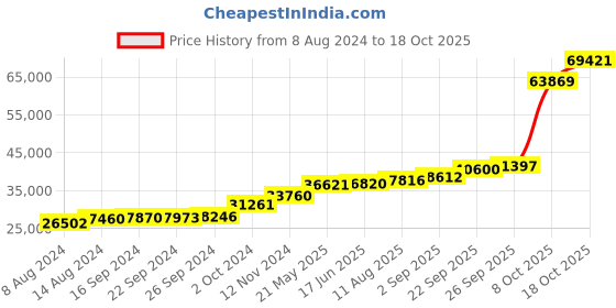 tatacliq.com PC Jeweller Doro 18k Gold Ring fo Women pc jeweller Price History Graph from 8 Aug 2024 to 18 Oct 2025