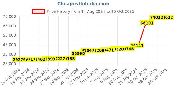tatacliq.com PC Jeweller Doro 18k Gold Ring fo Women pc jeweller Price History Graph from 14 Aug 2024 to 24 Oct 2025