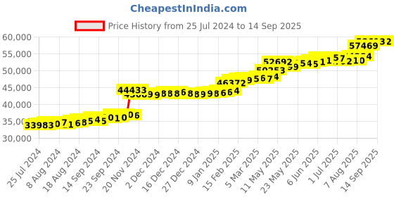 tatacliq.com PC Jeweller Doro 22 kt Gold Ring pc jeweller Price History Graph from 25 Jul 2024 to 14 Sep 2025