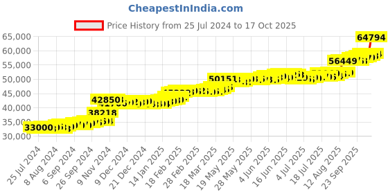 tatacliq.com PC Jeweller Doro 22 kt Gold Ring pc jeweller Price History Graph from 25 Jul 2024 to 17 Oct 2025