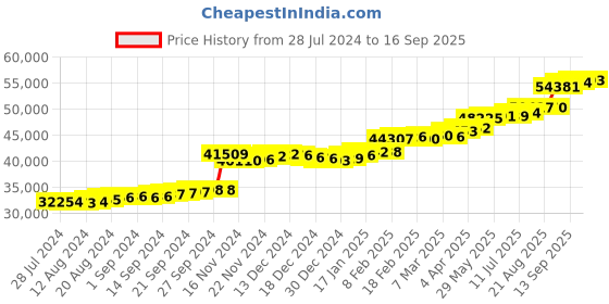 tatacliq.com PC Jeweller Doro 22 kt Gold Ring pc jeweller Price History Graph from 28 Jul 2024 to 16 Sep 2025