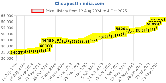 tatacliq.com PC Jeweller Doro 22 kt Gold Ring pc jeweller Price History Graph from 12 Aug 2024 to 4 Oct 2025
