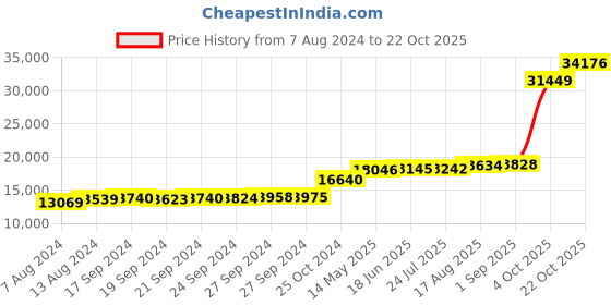 tatacliq.com PC Jeweller Dorotha 18k Gold Ring fo Women pc jeweller Price History Graph from 7 Aug 2024 to 22 Oct 2025