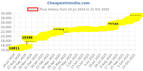 tatacliq.com PC Jeweller Dorotha 22 kt Gold Ring pc jeweller Price History Graph from 24 Jul 2024 to 20 Oct 2025